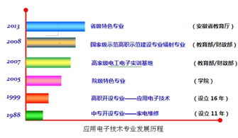 電氣工程學院專業